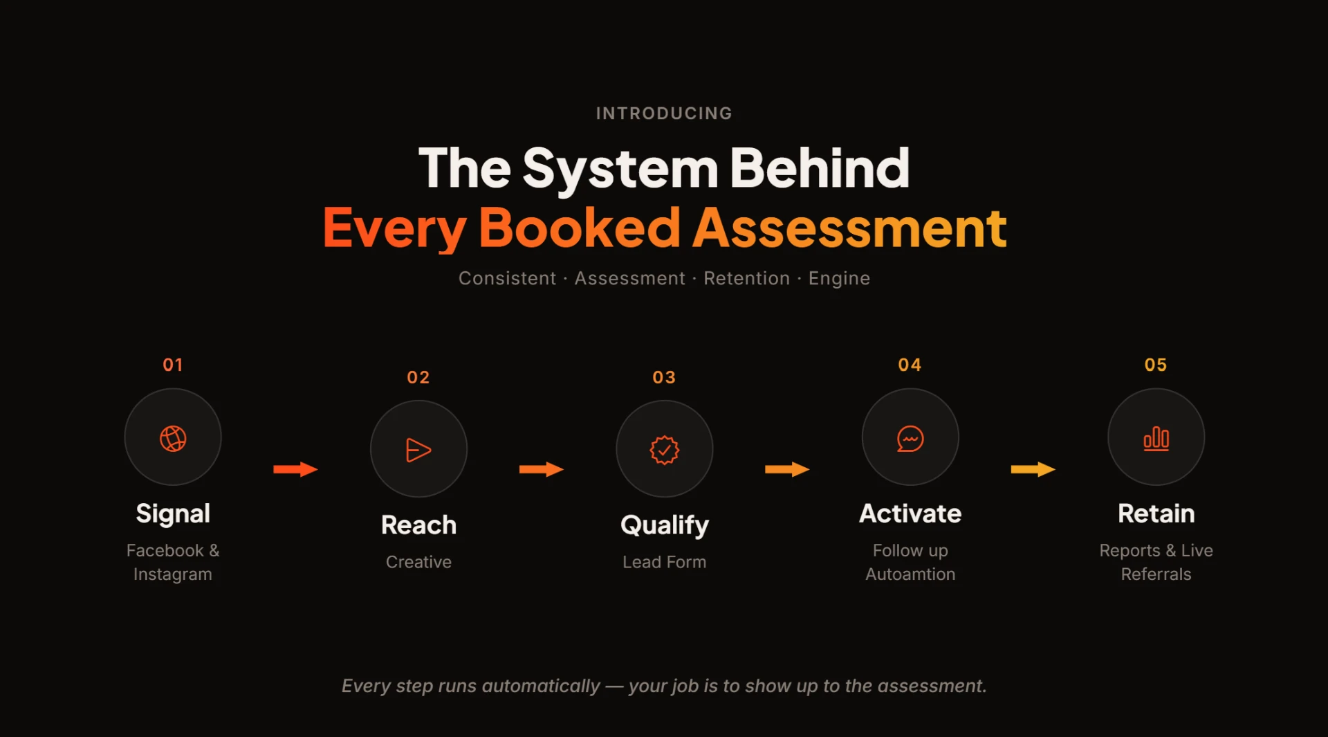 The CARE System™ diagram — Signal, Reach, Qualify, Activate, Retain: the engine behind every booked assessment